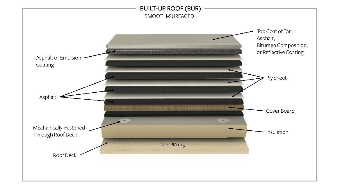 Graphic of built up roofing (BUR) - a popular choice for roofing materials